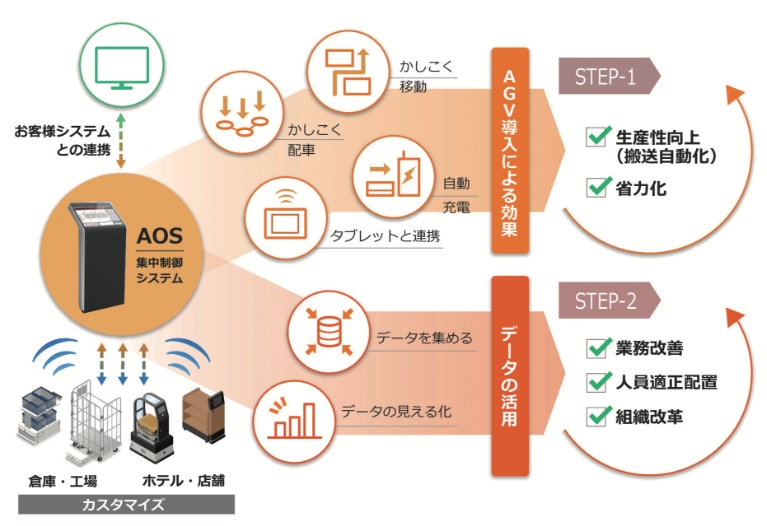 集中制御システム「AOS」