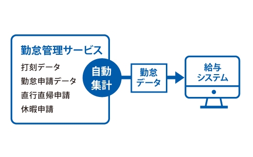 給与関連業務