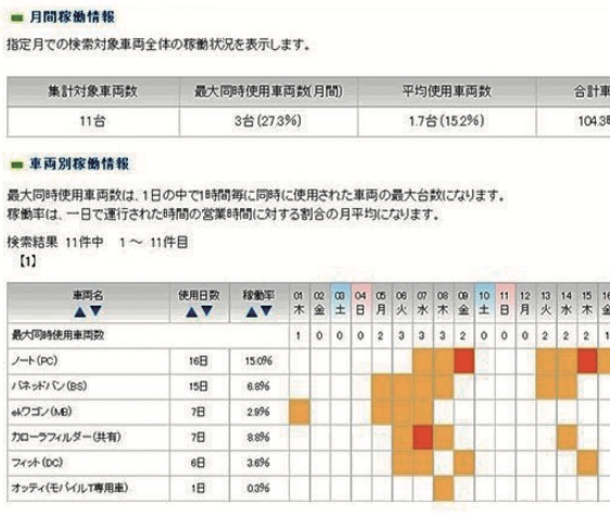 車両稼働情報